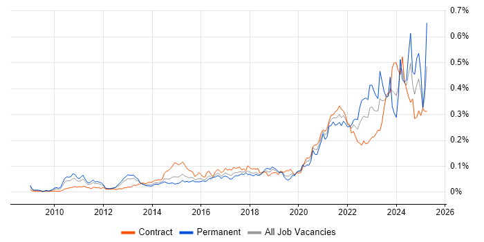 Job vacancy trend for Data Lineage in London
