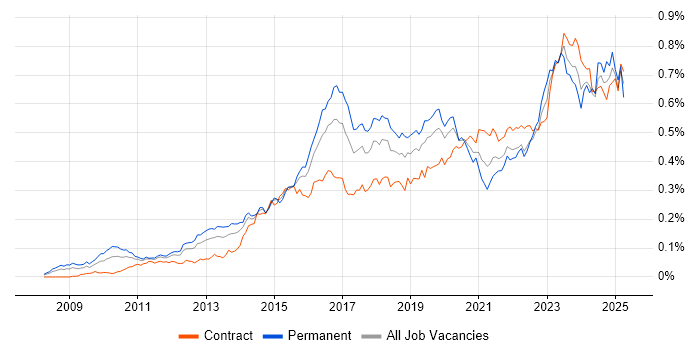 Job vacancy trend for Data Loss Prevention in London