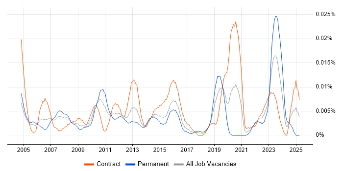 Job vacancy trend for Data Management Specialist in London