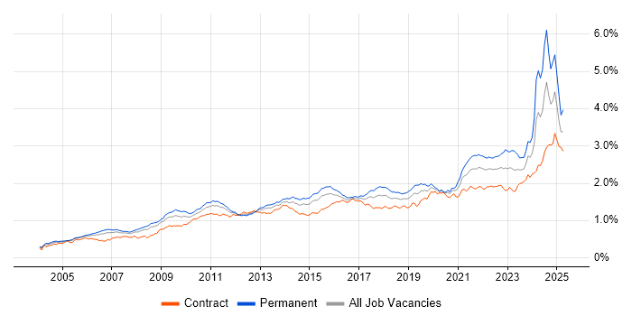 Job vacancy trend for Data Management in London Job vacancy trend for Data Management in London