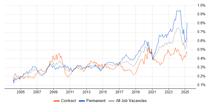Job vacancy trend for Data Manager in London