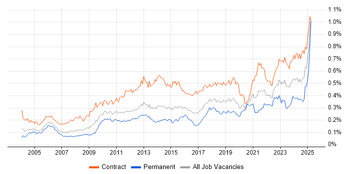 Job vacancy trend for Data Mapping in London
