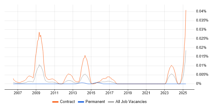 Job vacancy trend for Data Mart Consultant in London