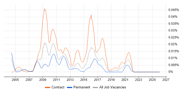 Data Mart Developer job vacancy trend in London