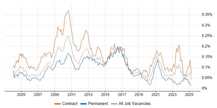 Job vacancy trend for Data Mart in London