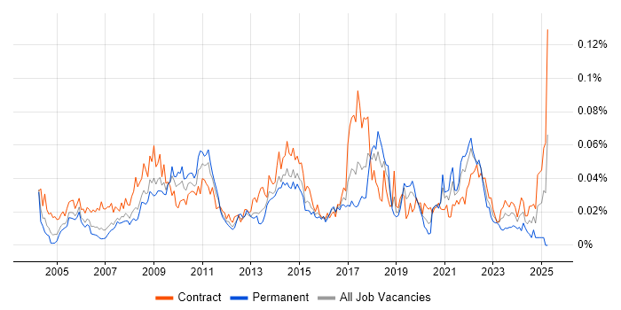 Job vacancy trend for Data Matching in London