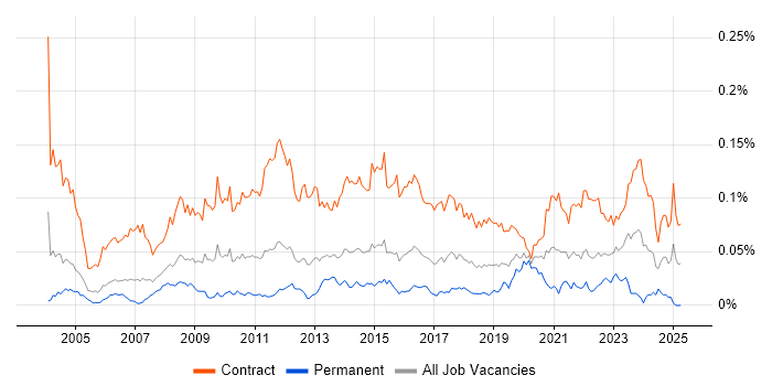 Job vacancy trend for Data Migration Analyst in London Job vacancy trend for Data Migration Analyst in London