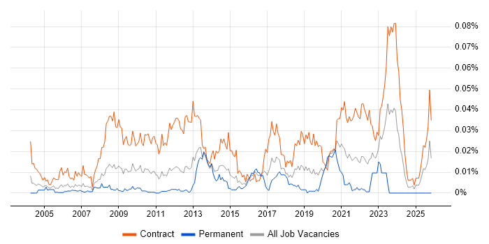 Data Migration Business Analyst job vacancy trend in London