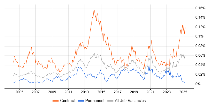 Job vacancy trend for Data Migration Consultant in London Job vacancy trend for Data Migration Consultant in London