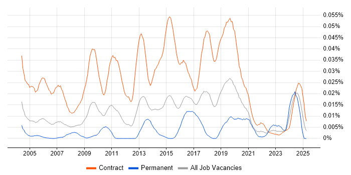Job vacancy trend for Data Migration Developer in London