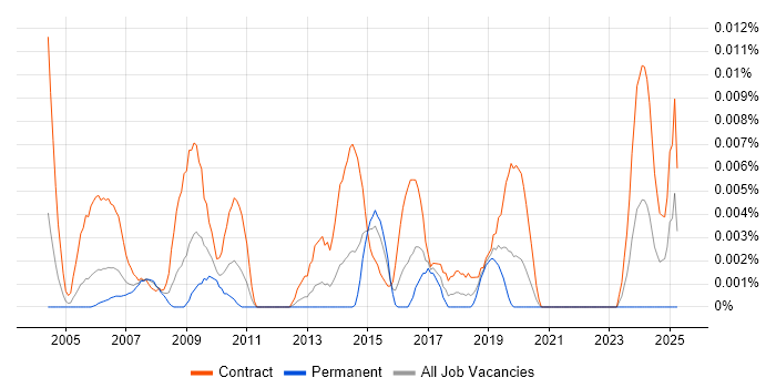 Job vacancy trend for Data Migration Expert in London Job vacancy trend for Data Migration Expert in London