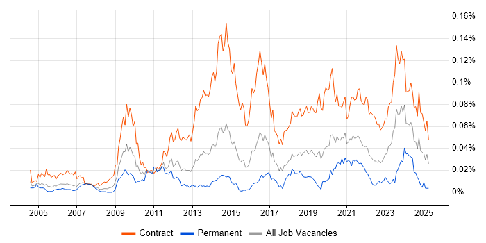 Job vacancy trend for Data Migration Lead in London