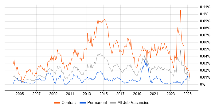 Job vacancy trend for Data Migration Project Manager in London Job vacancy trend for Data Migration Project Manager in London