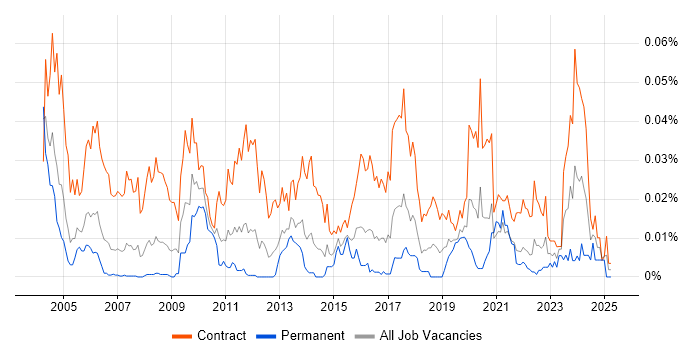 Job vacancy trend for Data Migration Specialist in London Job vacancy trend for Data Migration Specialist in London