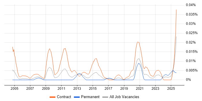 Data Migration Tester job vacancy trend in London