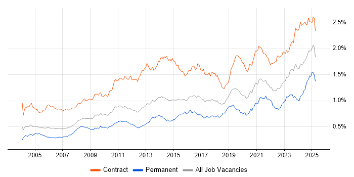 Job vacancy trend for Data Migration in London