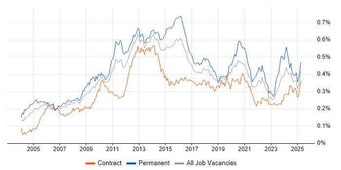 Job vacancy trend for Data Mining in London Job vacancy trend for Data Mining in London