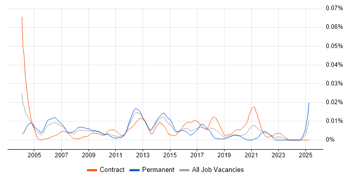 Job vacancy trend for Data Model Consultant in London Job vacancy trend for Data Model Consultant in London