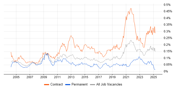 Job vacancy trend for Data Modeller in London Job vacancy trend for Data Modeller in London