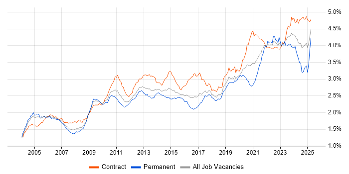 Job vacancy trend for Data Modelling in London Job vacancy trend for Data Modelling in London