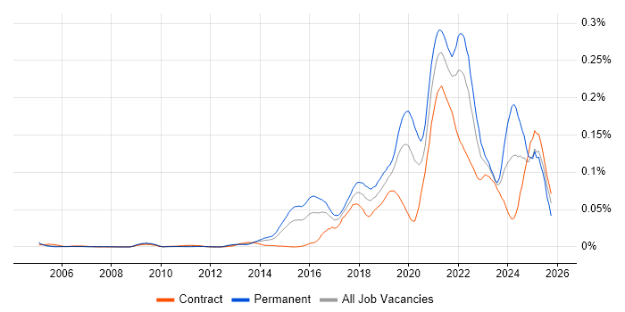 Data Munging job vacancy trend in London