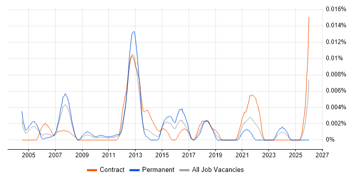 Data Network Administrator job vacancy trend in London