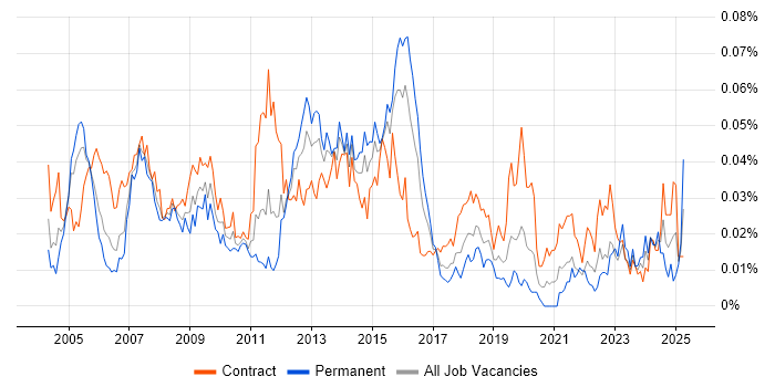 Job vacancy trend for Data Network Engineer in London Job vacancy trend for Data Network Engineer in London