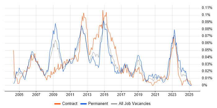 Job vacancy trend for Data ONTAP in London Job vacancy trend for Data ONTAP in London