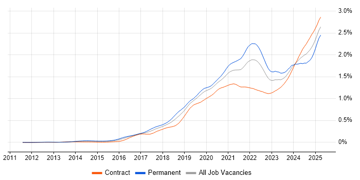 Job vacancy trend for Data Pipeline in London Job vacancy trend for Data Pipeline in London