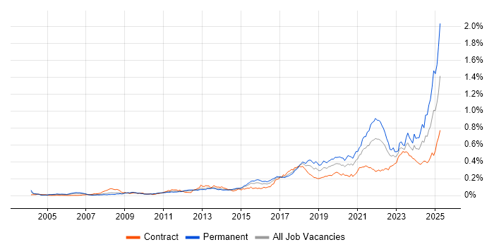 Job vacancy trend for Data Privacy in London Job vacancy trend for Data Privacy in London