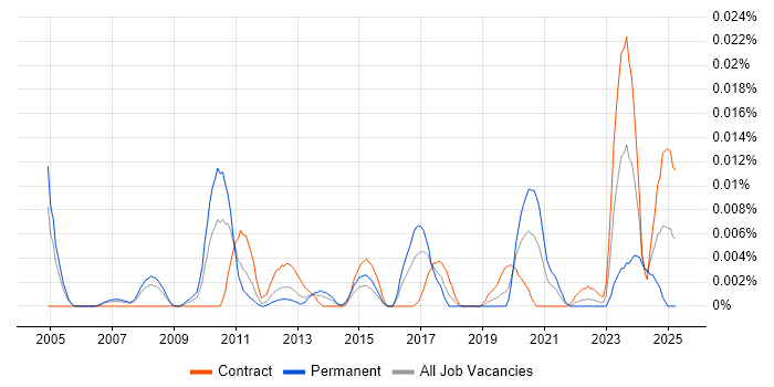 Job vacancy trend for Data Product Analyst in London