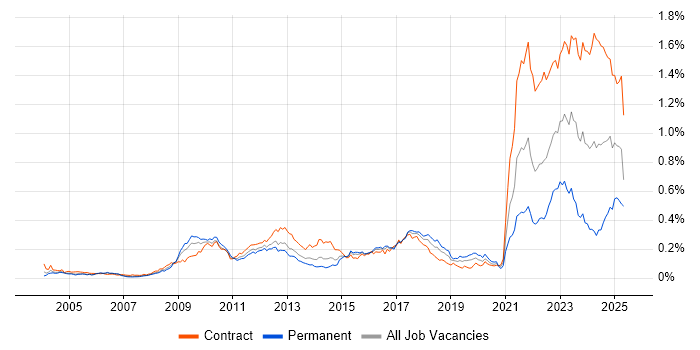 Job vacancy trend for Data Protection Act in London