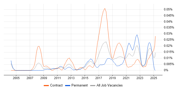 Job vacancy trend for Data Protection Analyst in London