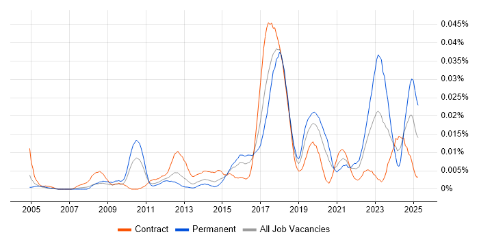 Job vacancy trend for Data Protection Consultant in London Job vacancy trend for Data Protection Consultant in London