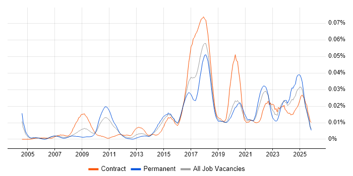 Data Protection Manager job vacancy trend in London
