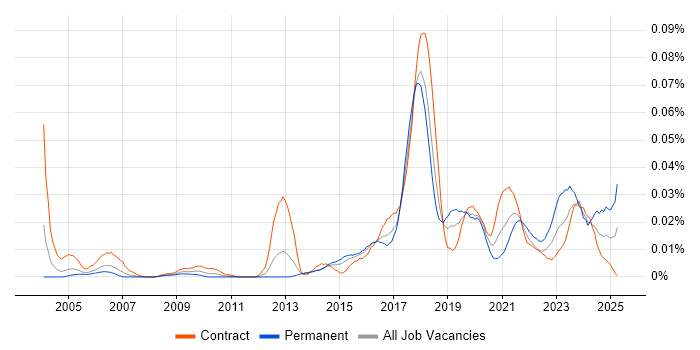 Job vacancy trend for Data Protection Officer in London Job vacancy trend for Data Protection Officer in London