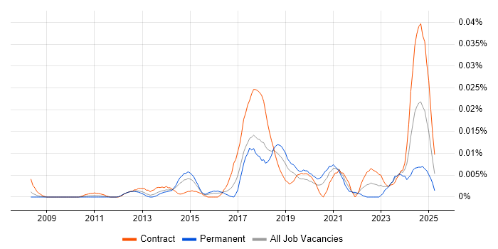Job vacancy trend for Data Protection Specialist in London