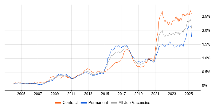 Job vacancy trend for Data Protection in London Job vacancy trend for Data Protection in London