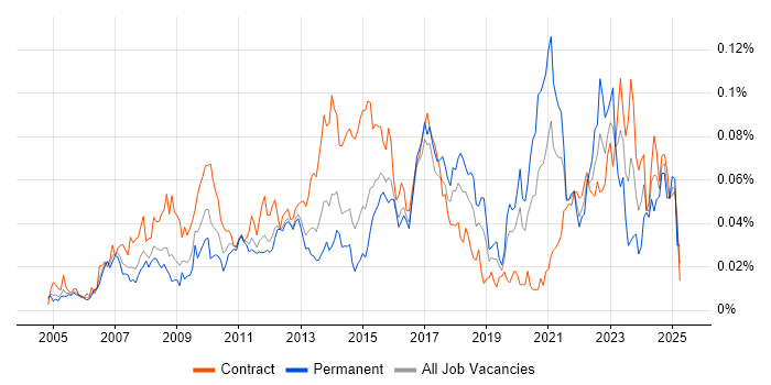 Job vacancy trend for Data Quality Analyst in London