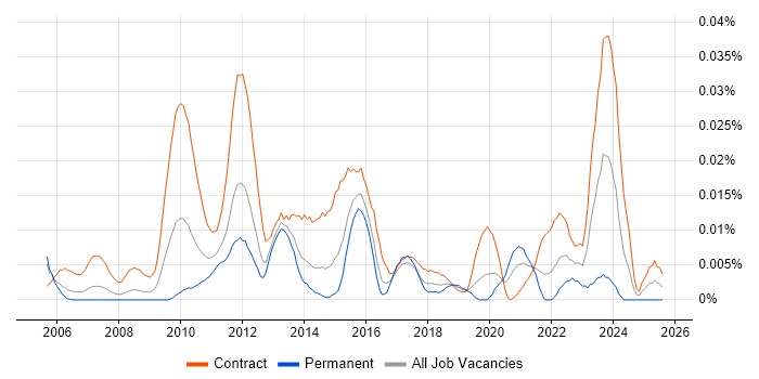 Job vacancy trend for Data Quality Business Analyst in London