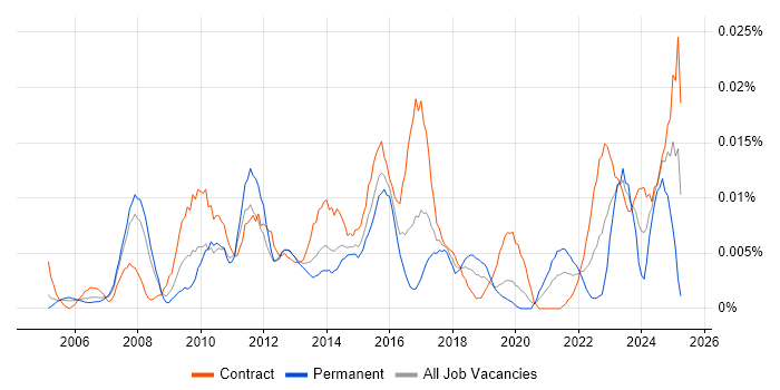 Job vacancy trend for Data Quality Consultant in London
