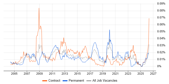 Data Quality Manager job vacancy trend in London