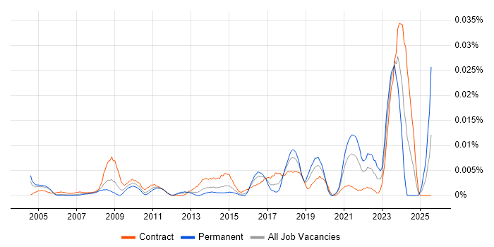 Job vacancy trend for Data Quality Specialist in London