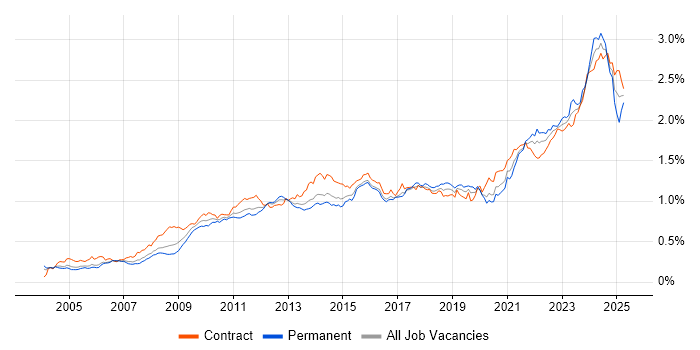 Job vacancy trend for Data Quality in London