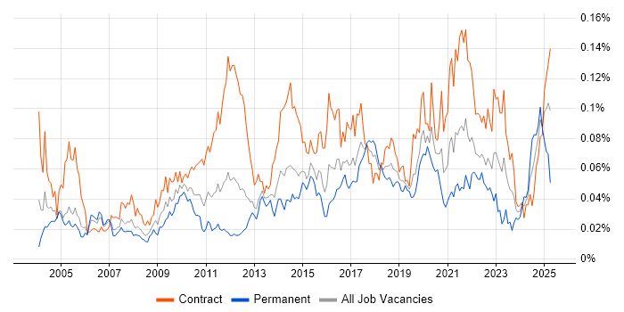 Job vacancy trend for Data Reconciliation in London Job vacancy trend for Data Reconciliation in London