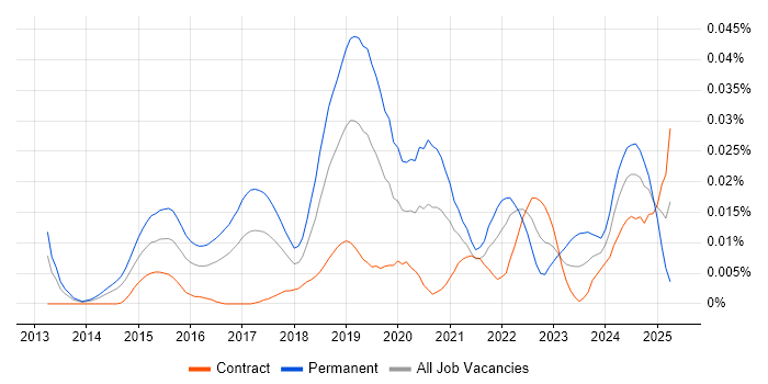 Job vacancy trend for Data Science Consultant in London