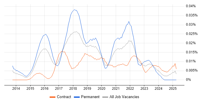 Job vacancy trend for Data Science Developer in London Job vacancy trend for Data Science Developer in London