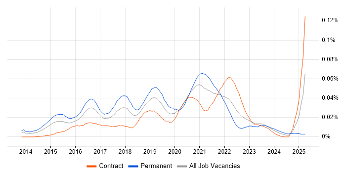 Job vacancy trend for Data Science Engineer in London