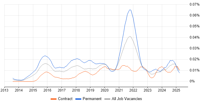 Job vacancy trend for Data Science Leader in London