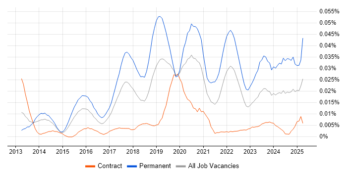 Job vacancy trend for Data Science Manager in London